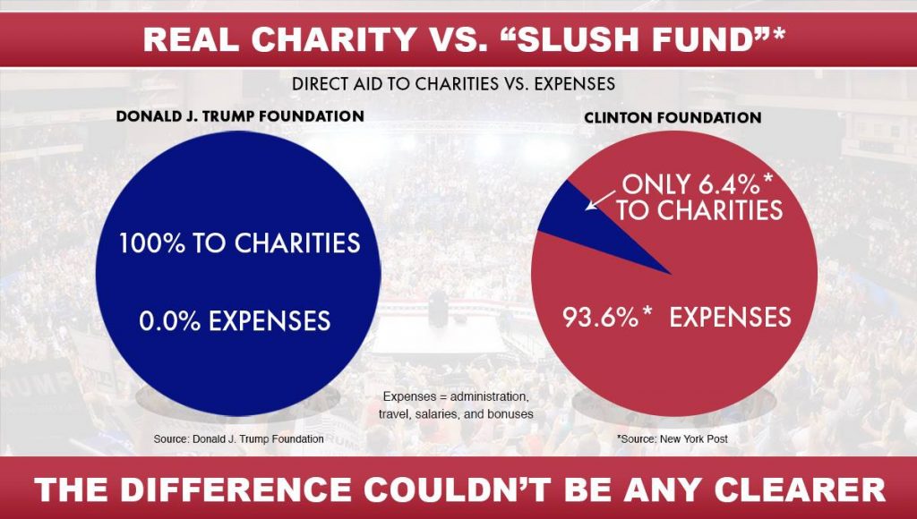 Donald Trump Foundation vs. Clinton Foundation Foto: Donald J. Trump Facebook